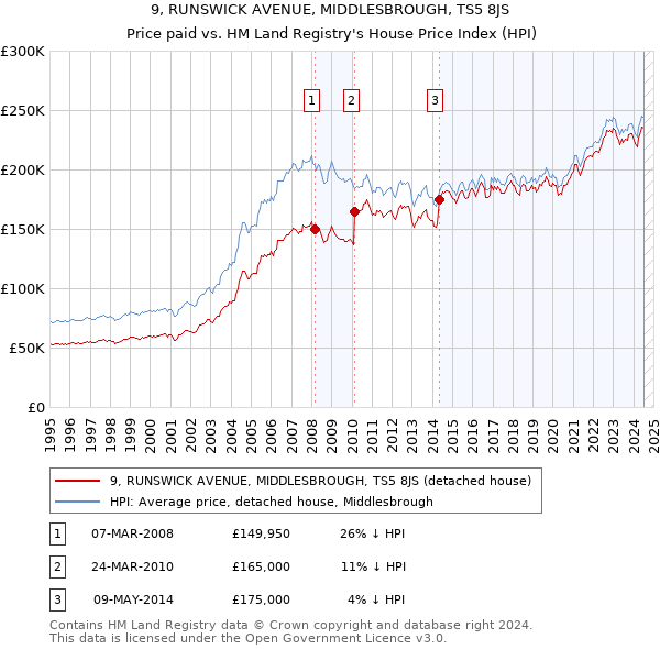 9, RUNSWICK AVENUE, MIDDLESBROUGH, TS5 8JS: Price paid vs HM Land Registry's House Price Index