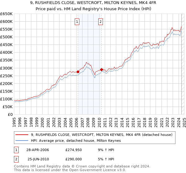 9, RUSHFIELDS CLOSE, WESTCROFT, MILTON KEYNES, MK4 4FR: Price paid vs HM Land Registry's House Price Index