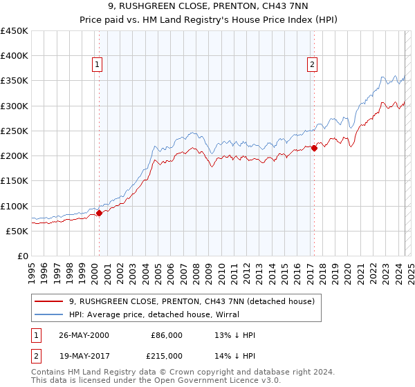 9, RUSHGREEN CLOSE, PRENTON, CH43 7NN: Price paid vs HM Land Registry's House Price Index