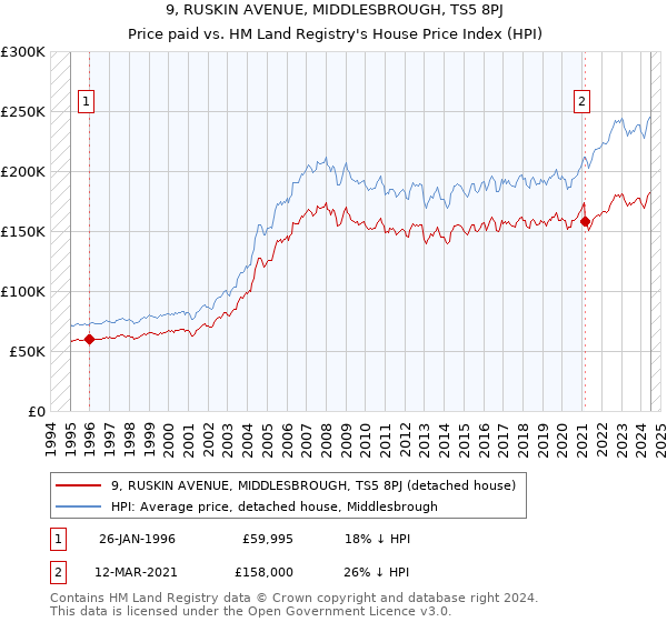 9, RUSKIN AVENUE, MIDDLESBROUGH, TS5 8PJ: Price paid vs HM Land Registry's House Price Index