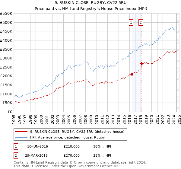 9, RUSKIN CLOSE, RUGBY, CV22 5RU: Price paid vs HM Land Registry's House Price Index