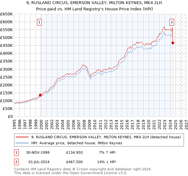 9, RUSLAND CIRCUS, EMERSON VALLEY, MILTON KEYNES, MK4 2LH: Price paid vs HM Land Registry's House Price Index