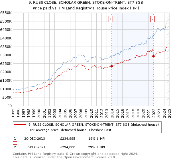 9, RUSS CLOSE, SCHOLAR GREEN, STOKE-ON-TRENT, ST7 3GB: Price paid vs HM Land Registry's House Price Index