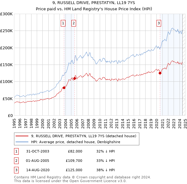 9, RUSSELL DRIVE, PRESTATYN, LL19 7YS: Price paid vs HM Land Registry's House Price Index