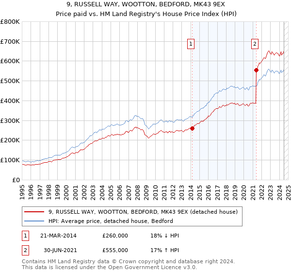 9, RUSSELL WAY, WOOTTON, BEDFORD, MK43 9EX: Price paid vs HM Land Registry's House Price Index