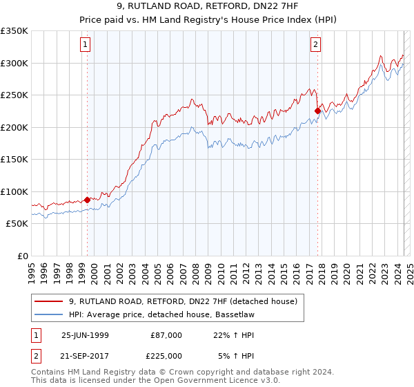 9, RUTLAND ROAD, RETFORD, DN22 7HF: Price paid vs HM Land Registry's House Price Index