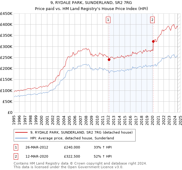 9, RYDALE PARK, SUNDERLAND, SR2 7RG: Price paid vs HM Land Registry's House Price Index