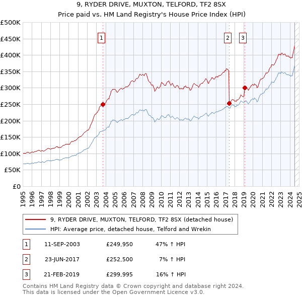 9, RYDER DRIVE, MUXTON, TELFORD, TF2 8SX: Price paid vs HM Land Registry's House Price Index