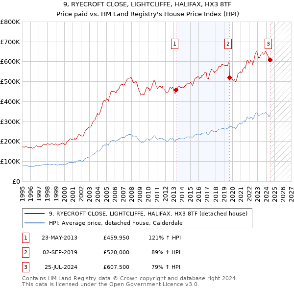 9, RYECROFT CLOSE, LIGHTCLIFFE, HALIFAX, HX3 8TF: Price paid vs HM Land Registry's House Price Index