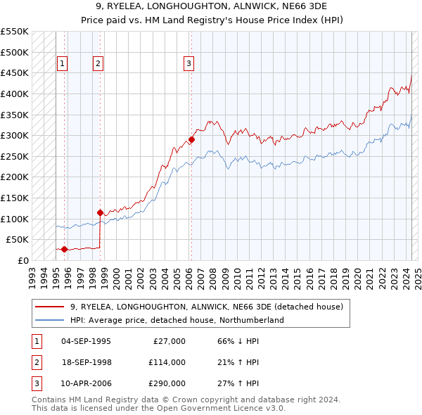 9, RYELEA, LONGHOUGHTON, ALNWICK, NE66 3DE: Price paid vs HM Land Registry's House Price Index