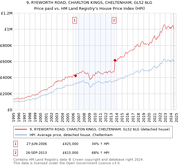 9, RYEWORTH ROAD, CHARLTON KINGS, CHELTENHAM, GL52 6LG: Price paid vs HM Land Registry's House Price Index