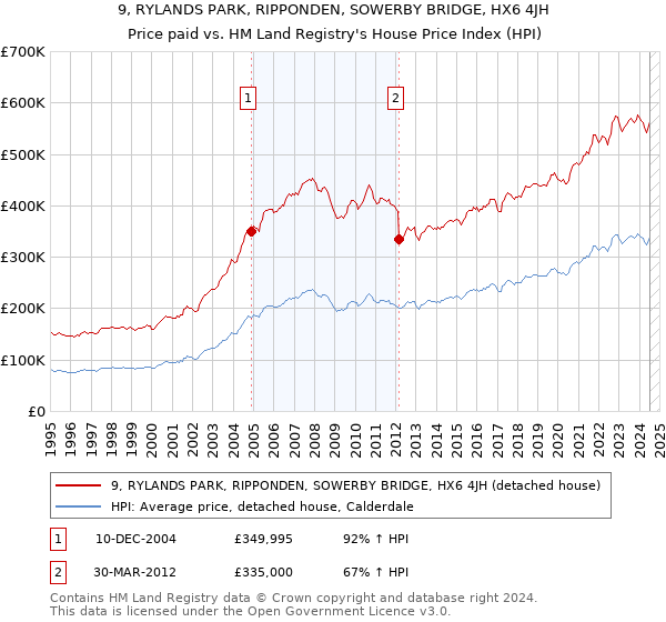 9, RYLANDS PARK, RIPPONDEN, SOWERBY BRIDGE, HX6 4JH: Price paid vs HM Land Registry's House Price Index