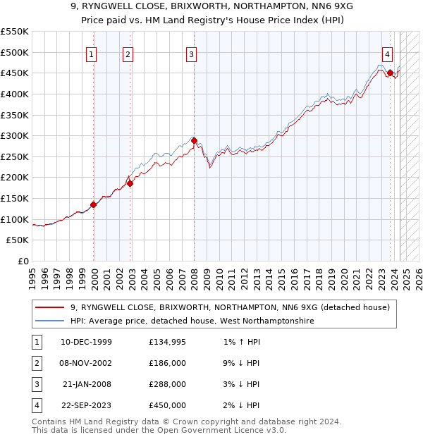 9, RYNGWELL CLOSE, BRIXWORTH, NORTHAMPTON, NN6 9XG: Price paid vs HM Land Registry's House Price Index