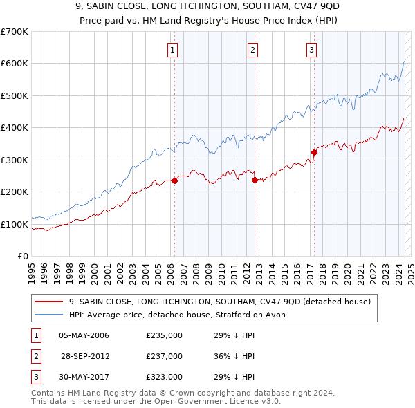 9, SABIN CLOSE, LONG ITCHINGTON, SOUTHAM, CV47 9QD: Price paid vs HM Land Registry's House Price Index