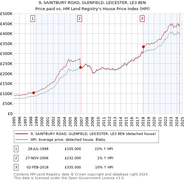 9, SAINTBURY ROAD, GLENFIELD, LEICESTER, LE3 8EN: Price paid vs HM Land Registry's House Price Index