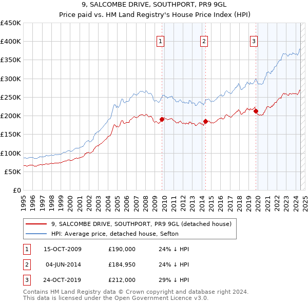 9, SALCOMBE DRIVE, SOUTHPORT, PR9 9GL: Price paid vs HM Land Registry's House Price Index