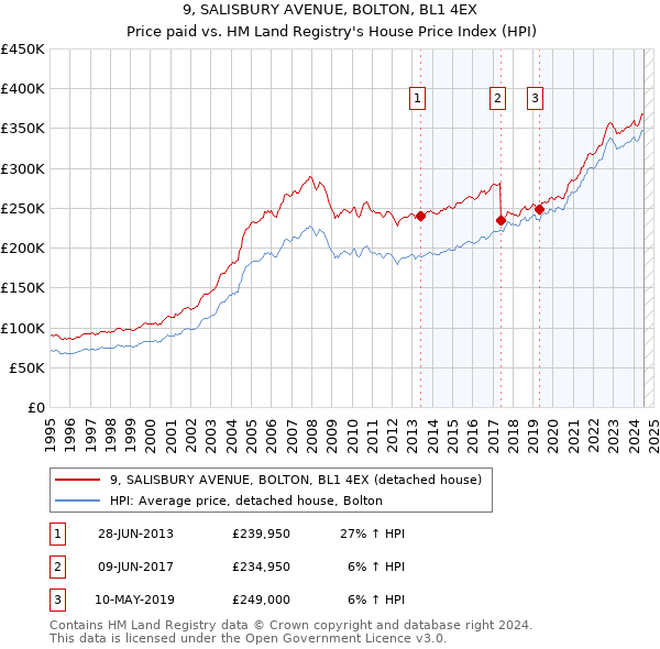 9, SALISBURY AVENUE, BOLTON, BL1 4EX: Price paid vs HM Land Registry's House Price Index