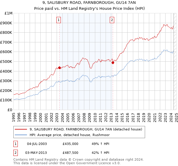 9, SALISBURY ROAD, FARNBOROUGH, GU14 7AN: Price paid vs HM Land Registry's House Price Index