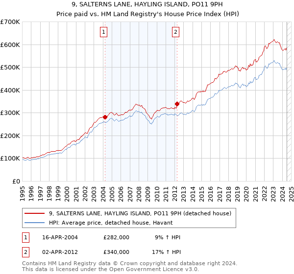 9, SALTERNS LANE, HAYLING ISLAND, PO11 9PH: Price paid vs HM Land Registry's House Price Index