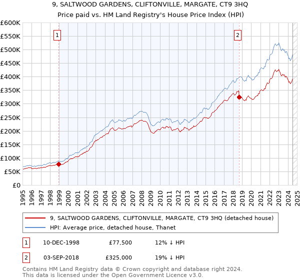 9, SALTWOOD GARDENS, CLIFTONVILLE, MARGATE, CT9 3HQ: Price paid vs HM Land Registry's House Price Index