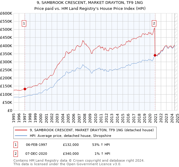 9, SAMBROOK CRESCENT, MARKET DRAYTON, TF9 1NG: Price paid vs HM Land Registry's House Price Index