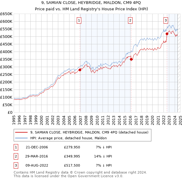 9, SAMIAN CLOSE, HEYBRIDGE, MALDON, CM9 4PQ: Price paid vs HM Land Registry's House Price Index