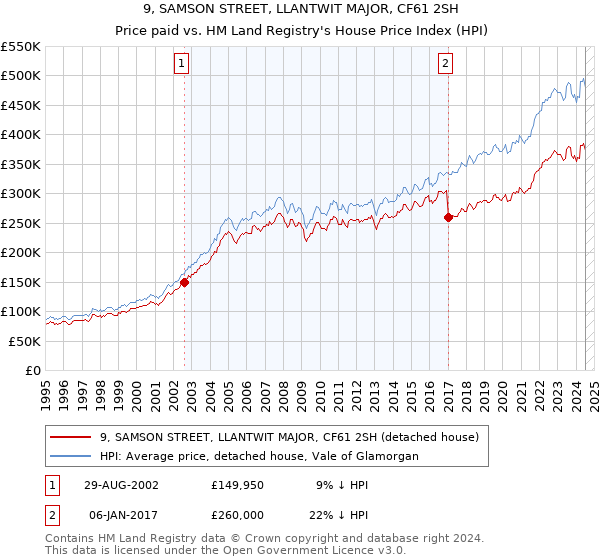 9, SAMSON STREET, LLANTWIT MAJOR, CF61 2SH: Price paid vs HM Land Registry's House Price Index