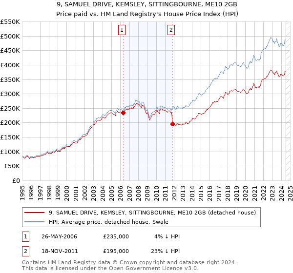 9, SAMUEL DRIVE, KEMSLEY, SITTINGBOURNE, ME10 2GB: Price paid vs HM Land Registry's House Price Index