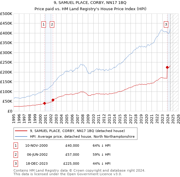 9, SAMUEL PLACE, CORBY, NN17 1BQ: Price paid vs HM Land Registry's House Price Index