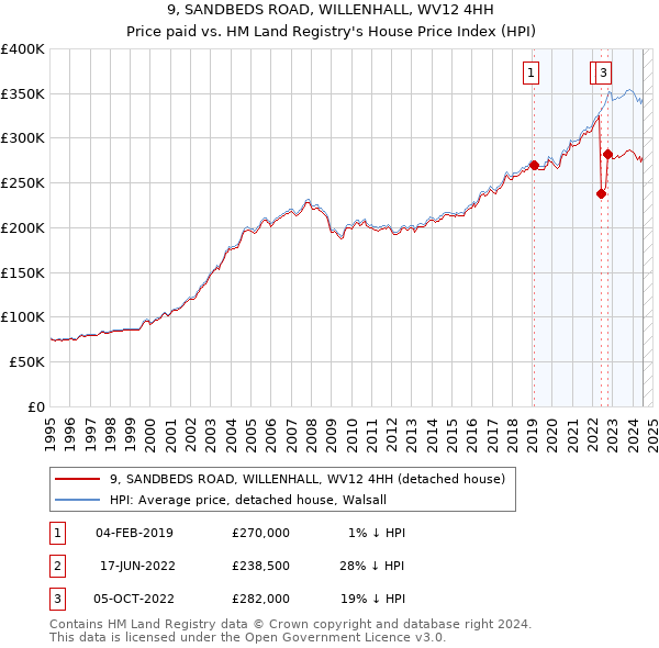 9, SANDBEDS ROAD, WILLENHALL, WV12 4HH: Price paid vs HM Land Registry's House Price Index