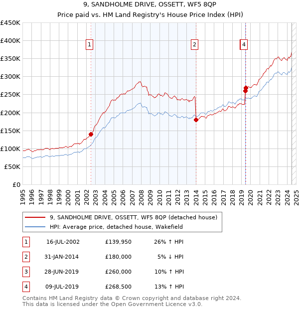 9, SANDHOLME DRIVE, OSSETT, WF5 8QP: Price paid vs HM Land Registry's House Price Index