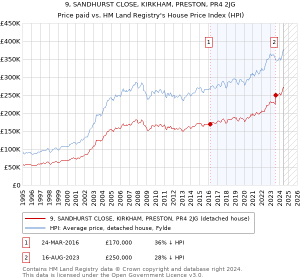 9, SANDHURST CLOSE, KIRKHAM, PRESTON, PR4 2JG: Price paid vs HM Land Registry's House Price Index