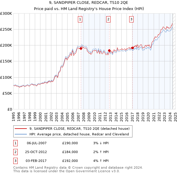 9, SANDPIPER CLOSE, REDCAR, TS10 2QE: Price paid vs HM Land Registry's House Price Index