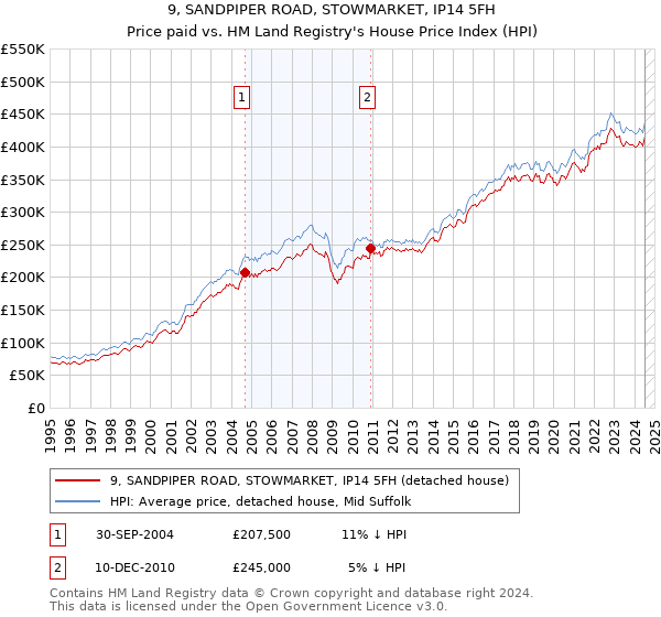 9, SANDPIPER ROAD, STOWMARKET, IP14 5FH: Price paid vs HM Land Registry's House Price Index