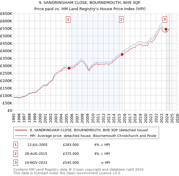 9, SANDRINGHAM CLOSE, BOURNEMOUTH, BH9 3QP: Price paid vs HM Land Registry's House Price Index