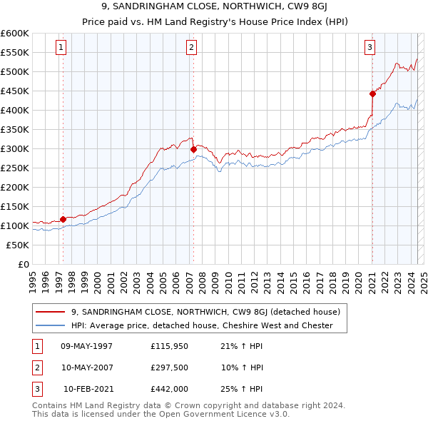 9, SANDRINGHAM CLOSE, NORTHWICH, CW9 8GJ: Price paid vs HM Land Registry's House Price Index