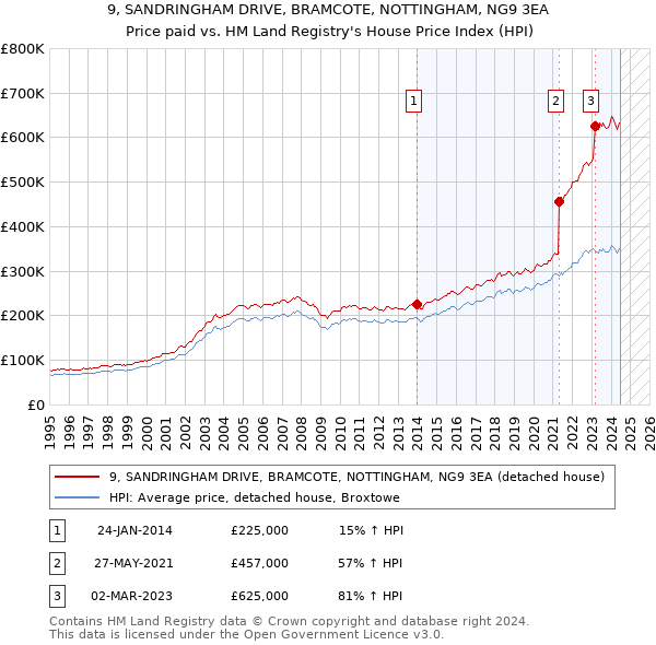 9, SANDRINGHAM DRIVE, BRAMCOTE, NOTTINGHAM, NG9 3EA: Price paid vs HM Land Registry's House Price Index