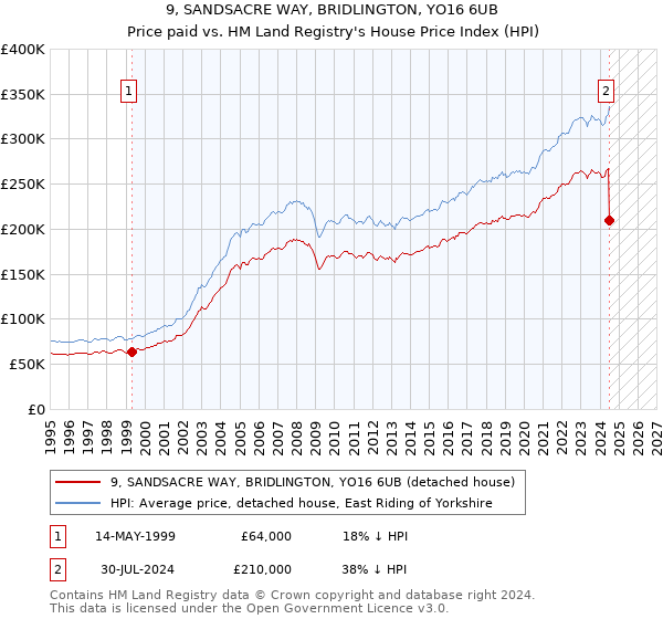 9, SANDSACRE WAY, BRIDLINGTON, YO16 6UB: Price paid vs HM Land Registry's House Price Index