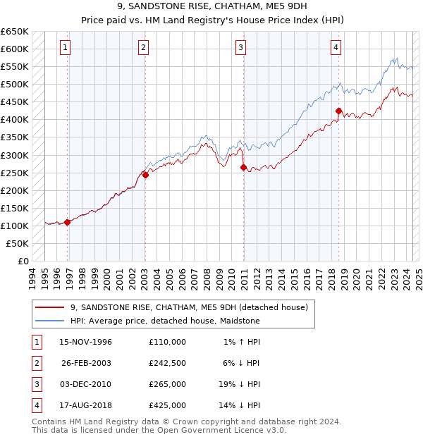 9, SANDSTONE RISE, CHATHAM, ME5 9DH: Price paid vs HM Land Registry's House Price Index