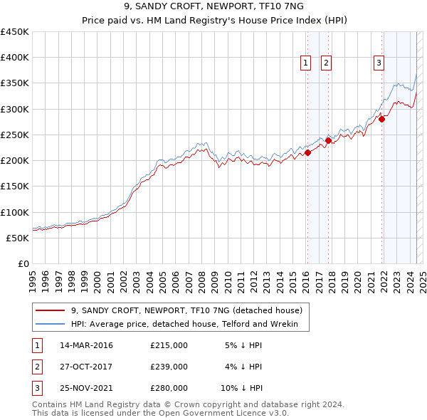 9, SANDY CROFT, NEWPORT, TF10 7NG: Price paid vs HM Land Registry's House Price Index