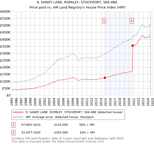 9, SANDY LANE, ROMILEY, STOCKPORT, SK6 4NE: Price paid vs HM Land Registry's House Price Index