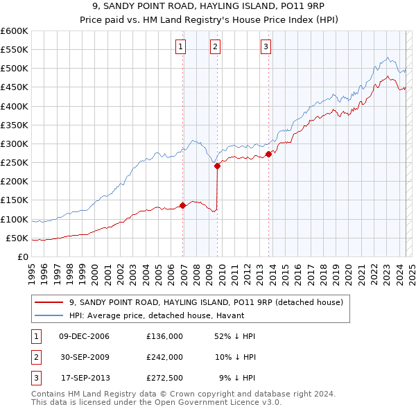 9, SANDY POINT ROAD, HAYLING ISLAND, PO11 9RP: Price paid vs HM Land Registry's House Price Index