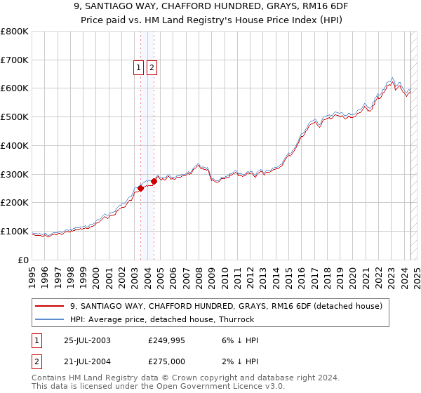 9, SANTIAGO WAY, CHAFFORD HUNDRED, GRAYS, RM16 6DF: Price paid vs HM Land Registry's House Price Index