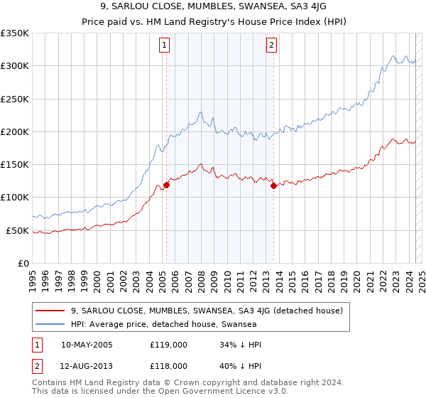 9, SARLOU CLOSE, MUMBLES, SWANSEA, SA3 4JG: Price paid vs HM Land Registry's House Price Index