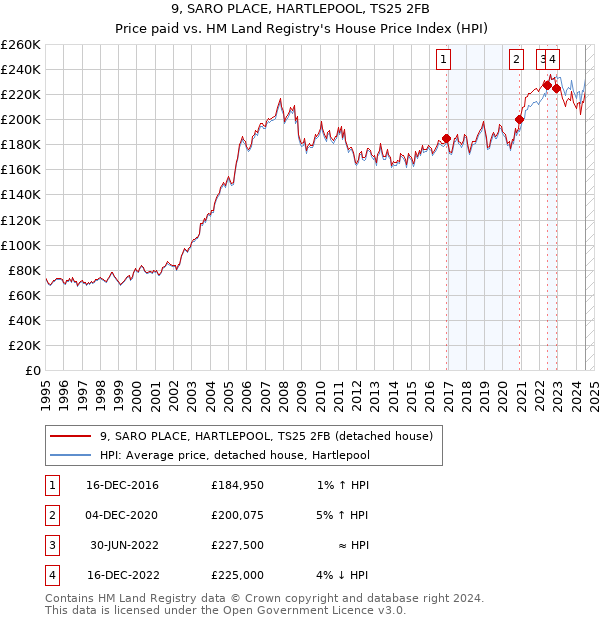 9, SARO PLACE, HARTLEPOOL, TS25 2FB: Price paid vs HM Land Registry's House Price Index