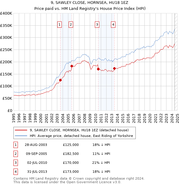 9, SAWLEY CLOSE, HORNSEA, HU18 1EZ: Price paid vs HM Land Registry's House Price Index