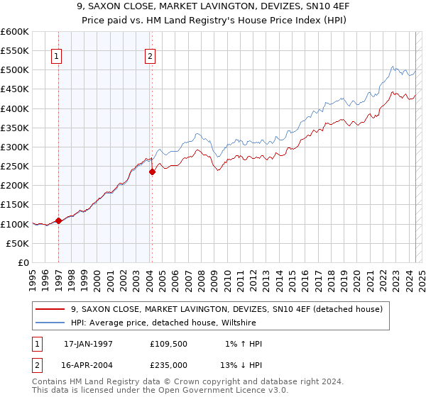 9, SAXON CLOSE, MARKET LAVINGTON, DEVIZES, SN10 4EF: Price paid vs HM Land Registry's House Price Index