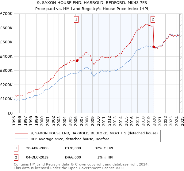 9, SAXON HOUSE END, HARROLD, BEDFORD, MK43 7FS: Price paid vs HM Land Registry's House Price Index