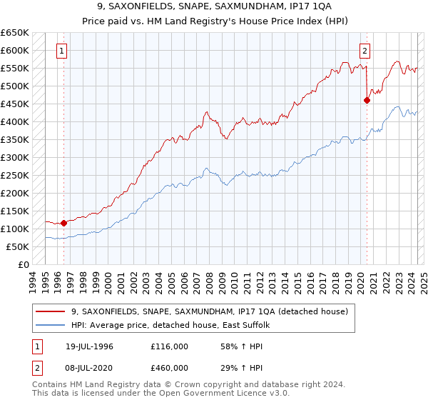 9, SAXONFIELDS, SNAPE, SAXMUNDHAM, IP17 1QA: Price paid vs HM Land Registry's House Price Index