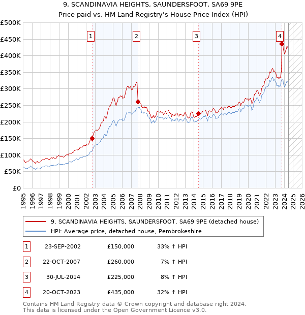 9, SCANDINAVIA HEIGHTS, SAUNDERSFOOT, SA69 9PE: Price paid vs HM Land Registry's House Price Index